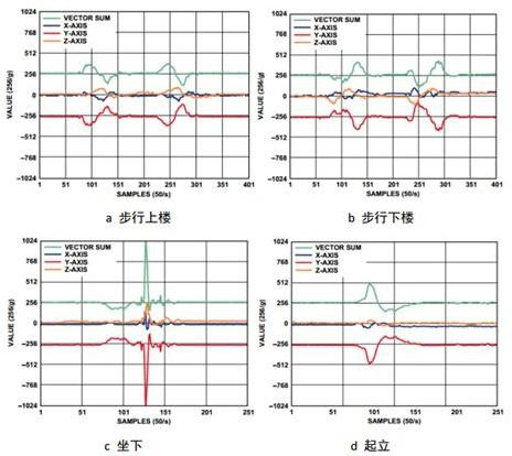 四种不同行为的加速度曲线（图片来自网络）