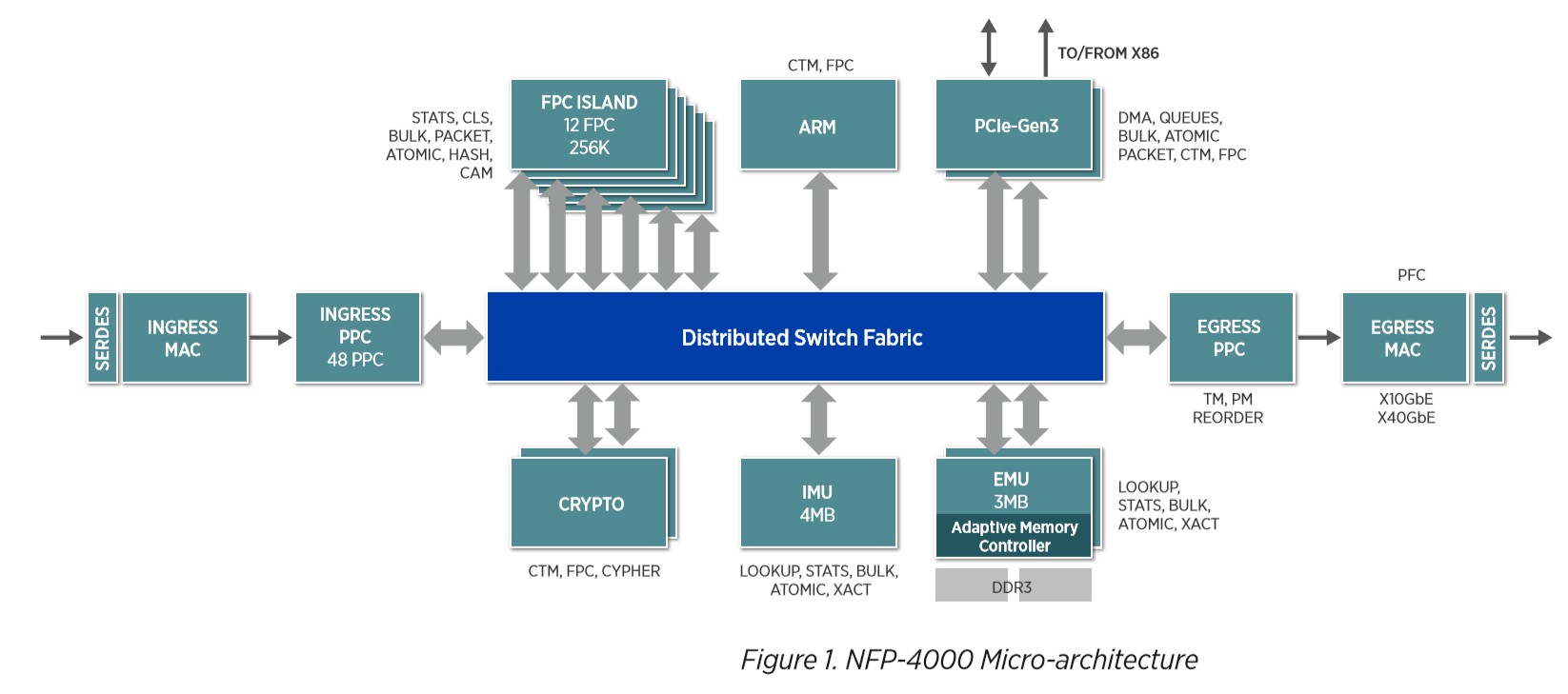 NPF4000-microarch