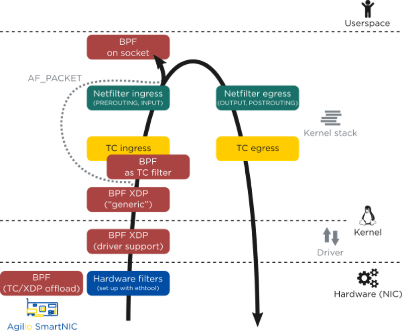 eBPF hooks on kernel frameworks