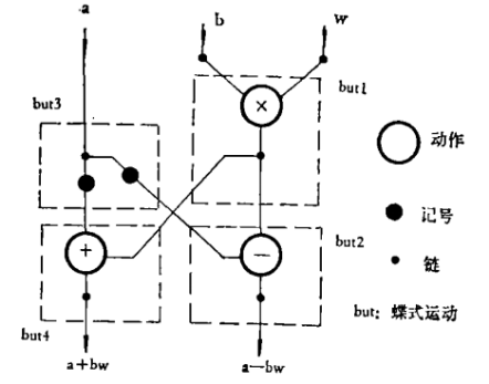 Example of Dataflow Language