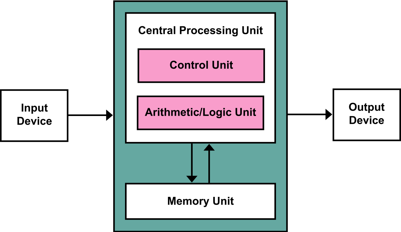 Von Neumann Architecture