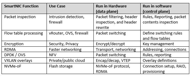 SmartNIC using cases