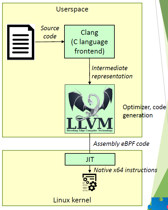 eBPF C-based Programming