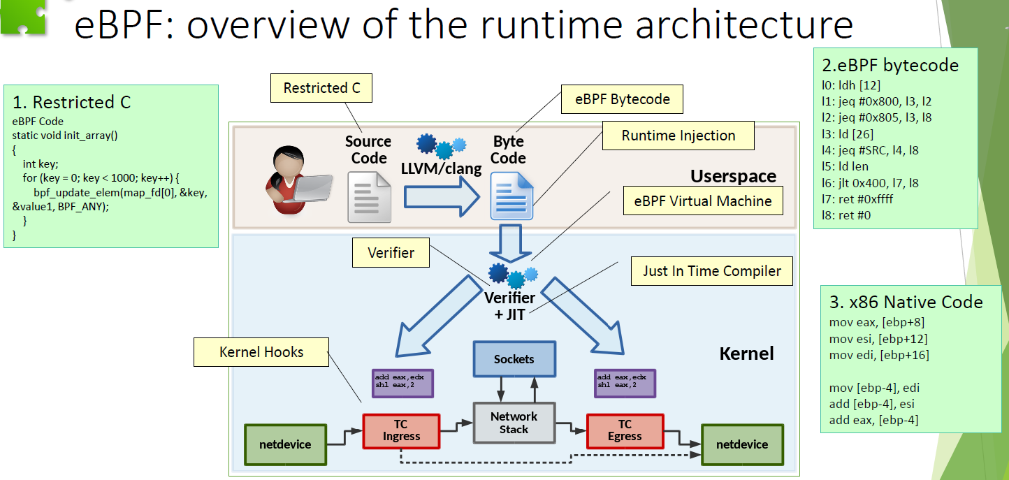 eBPF Overview of Runtime Architecture