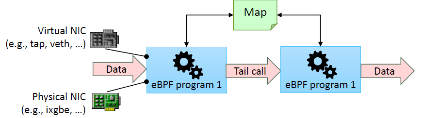 eBPF Service Chains