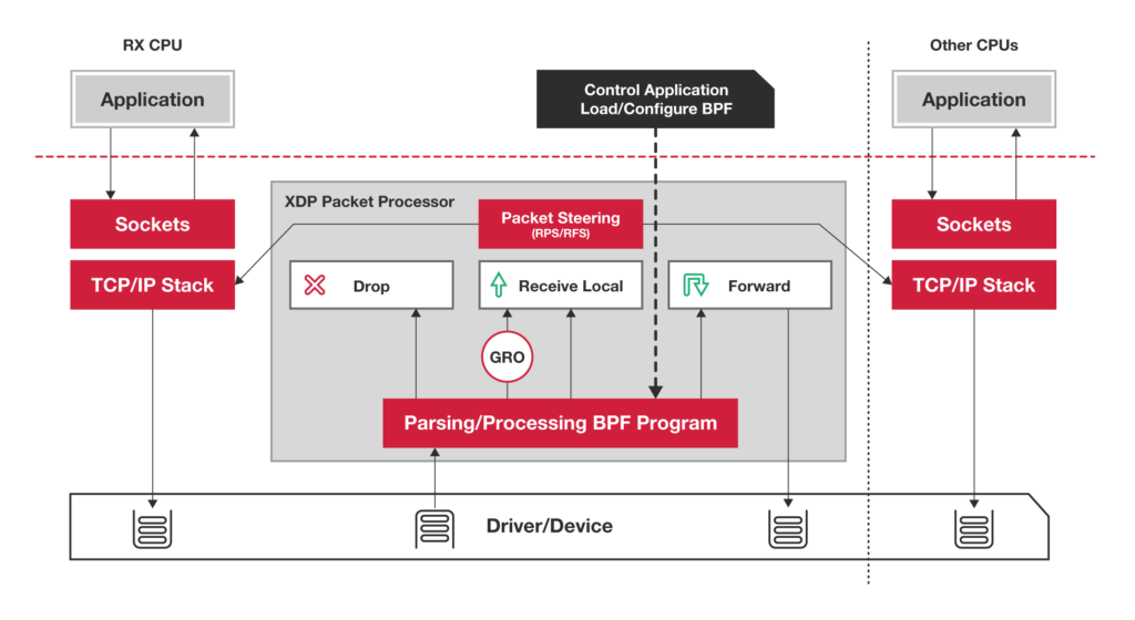 XDP Packet Processing